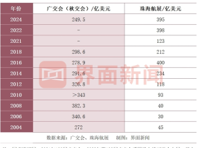 第十五届珠海航展成交额超2800亿，再次超越同年度广交会|界面新闻