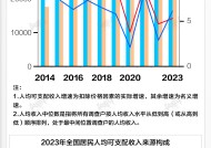 基本面 | 2023年人均可支配收入增速升至6.1%，消费支出增速9%由负转正|界面新闻