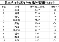 三季度全球最赚钱的十家汽车公司过半利润腰斩|界面新闻 · 汽车