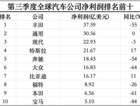 三季度全球最赚钱的十家汽车公司过半利润腰斩|界面新闻 · 汽车